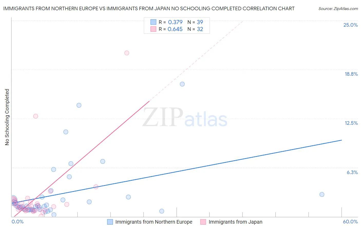 Immigrants from Northern Europe vs Immigrants from Japan No Schooling Completed