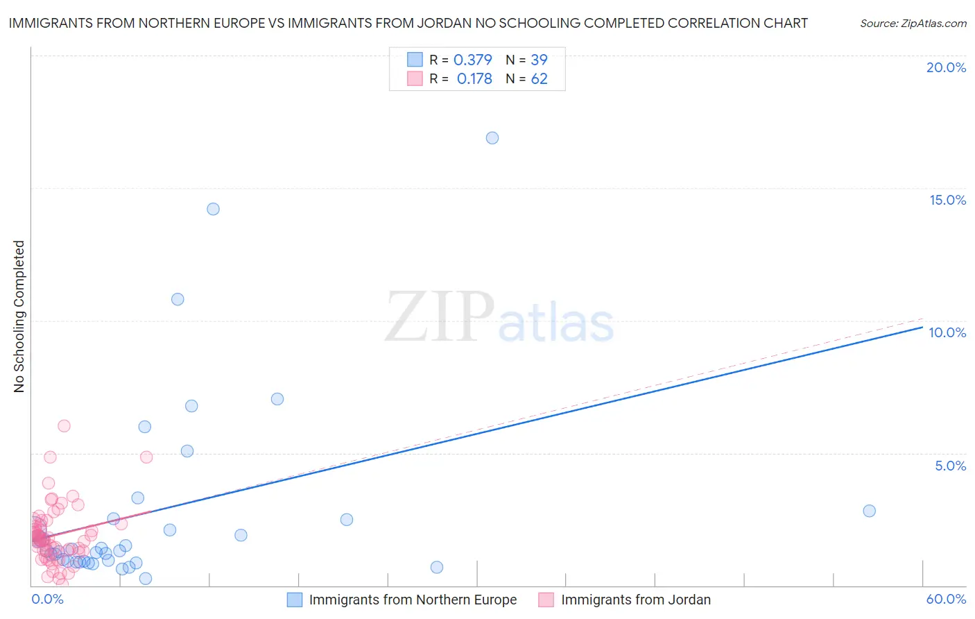 Immigrants from Northern Europe vs Immigrants from Jordan No Schooling Completed