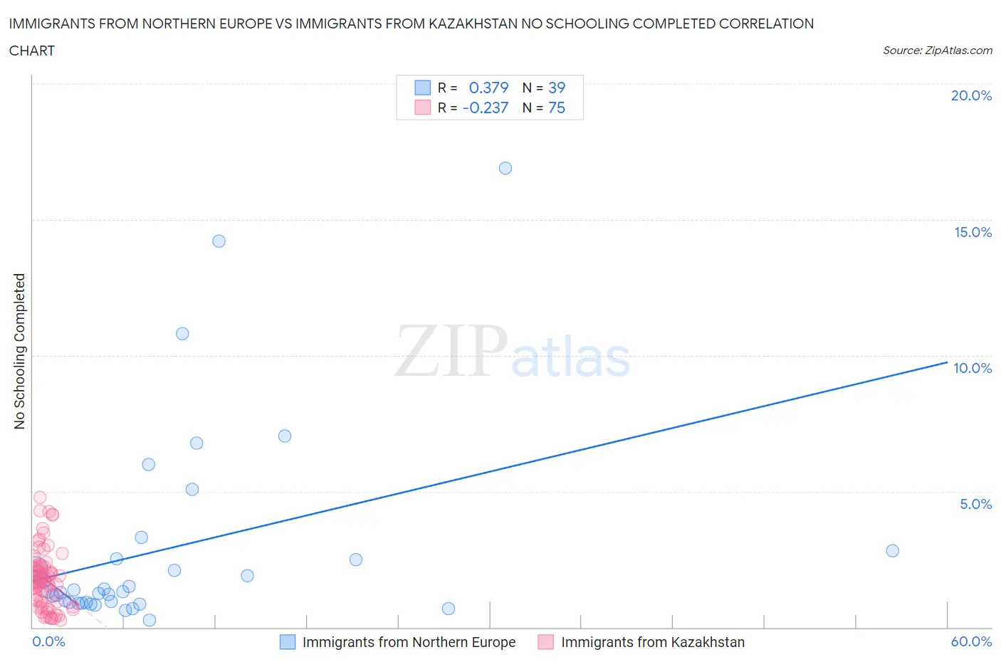 Immigrants from Northern Europe vs Immigrants from Kazakhstan No Schooling Completed