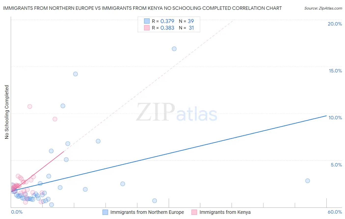 Immigrants from Northern Europe vs Immigrants from Kenya No Schooling Completed