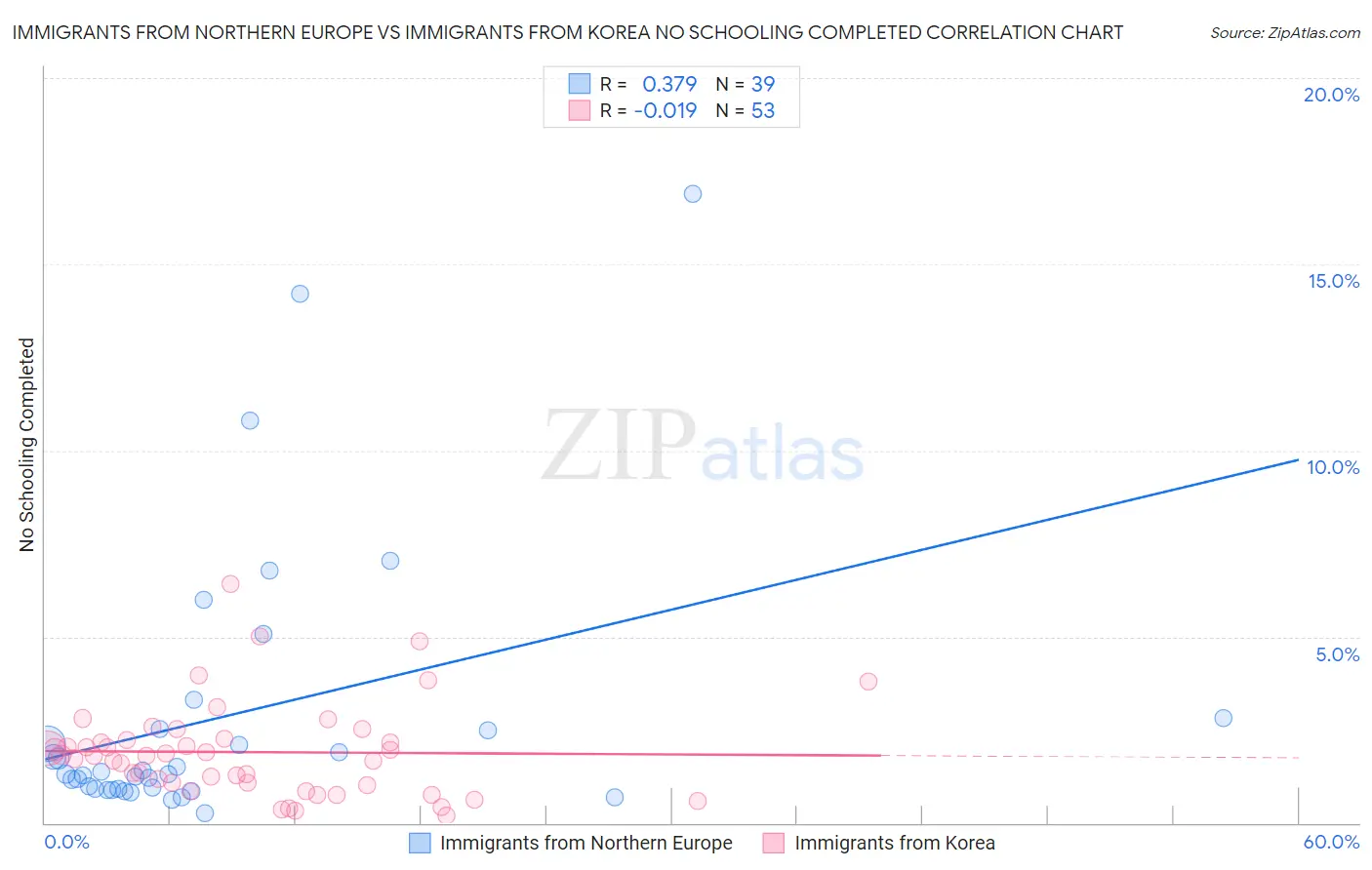 Immigrants from Northern Europe vs Immigrants from Korea No Schooling Completed