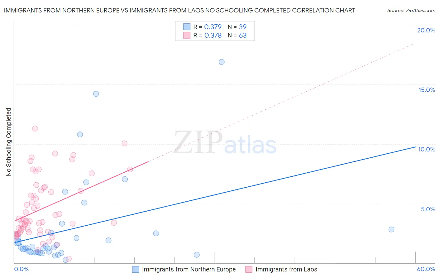 Immigrants from Northern Europe vs Immigrants from Laos No Schooling Completed