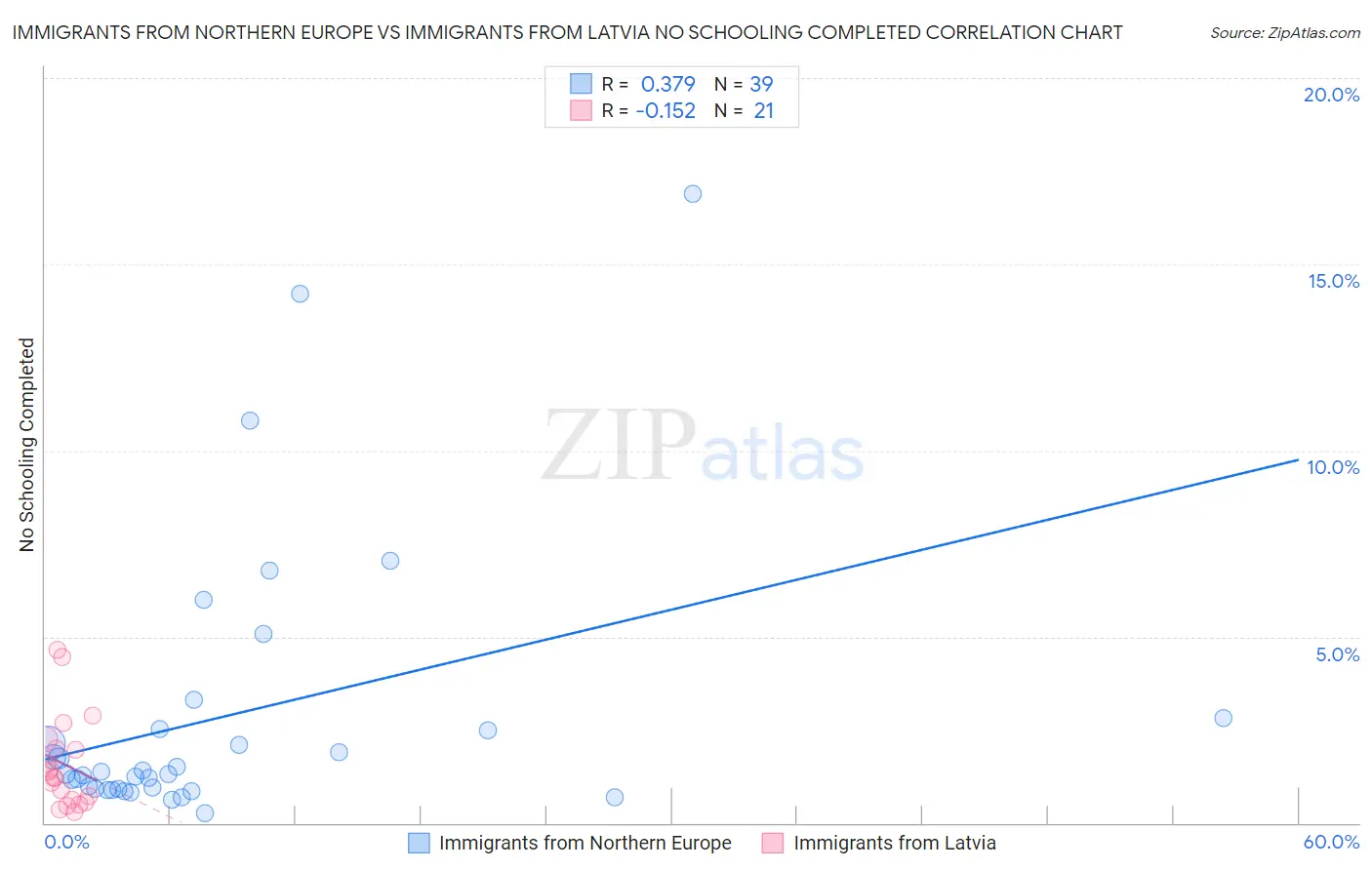 Immigrants from Northern Europe vs Immigrants from Latvia No Schooling Completed