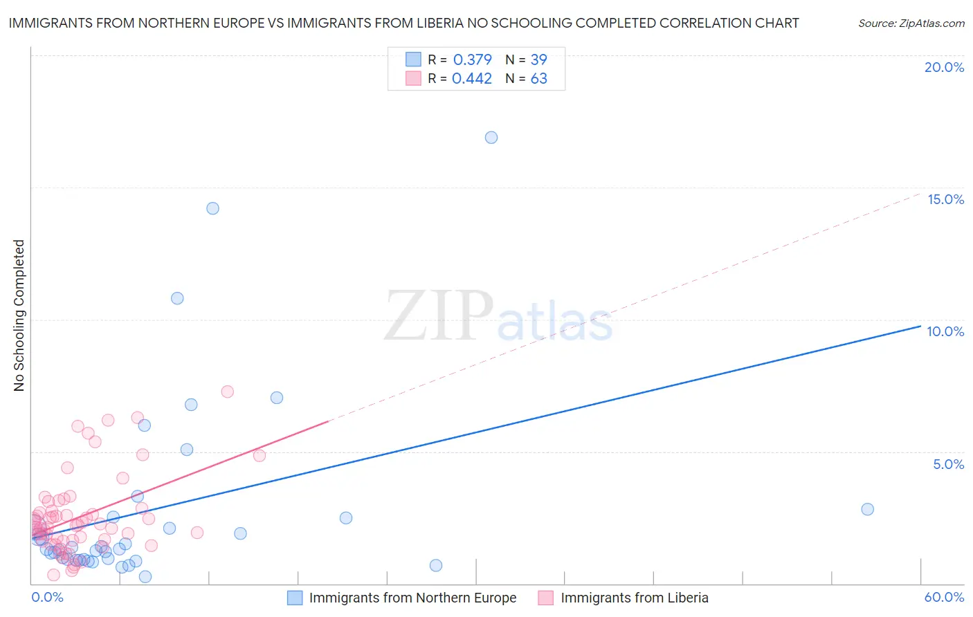 Immigrants from Northern Europe vs Immigrants from Liberia No Schooling Completed