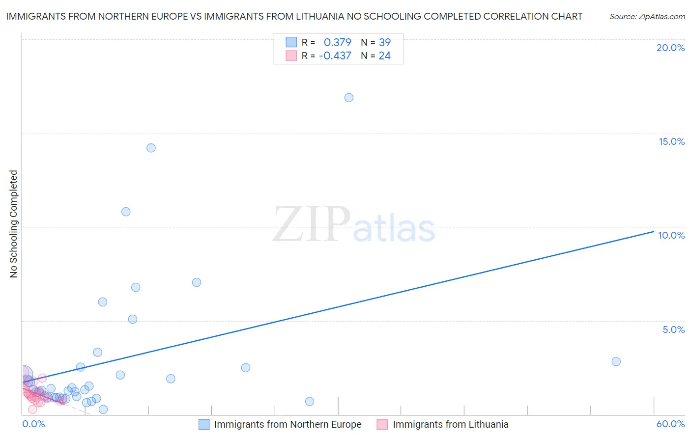 Immigrants from Northern Europe vs Immigrants from Lithuania No Schooling Completed