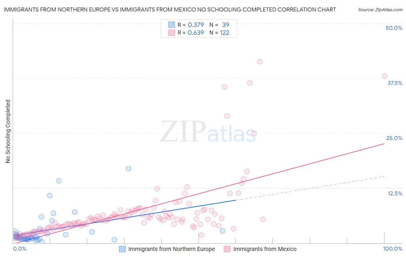 Immigrants from Northern Europe vs Immigrants from Mexico No Schooling Completed