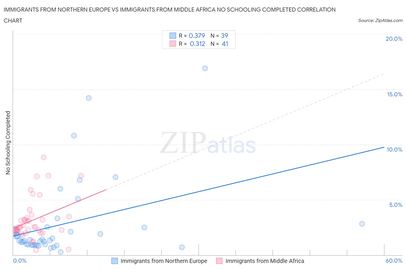 Immigrants from Northern Europe vs Immigrants from Middle Africa No Schooling Completed