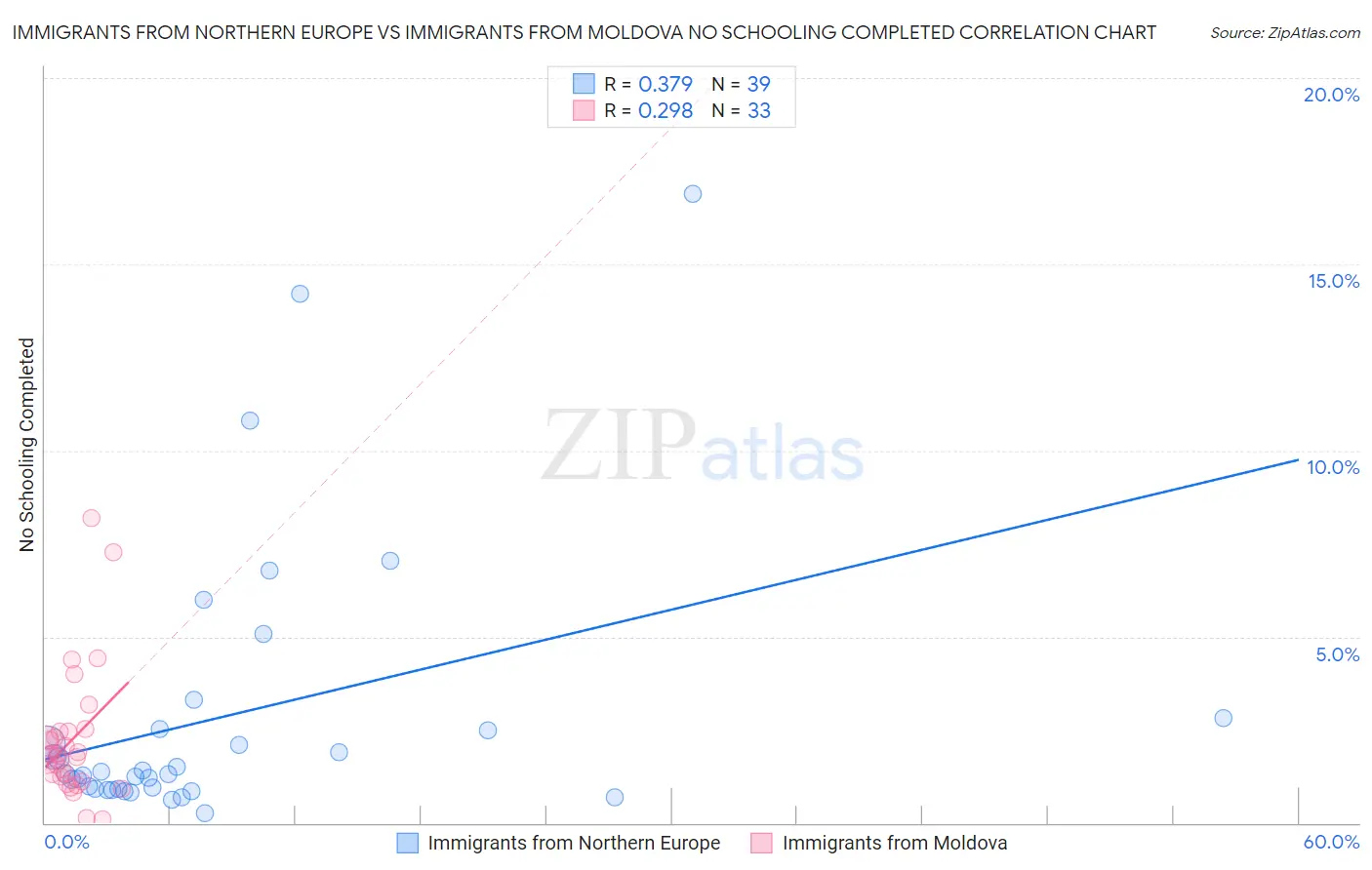 Immigrants from Northern Europe vs Immigrants from Moldova No Schooling Completed