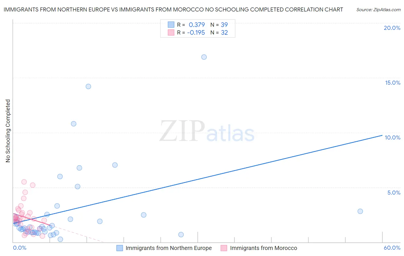 Immigrants from Northern Europe vs Immigrants from Morocco No Schooling Completed