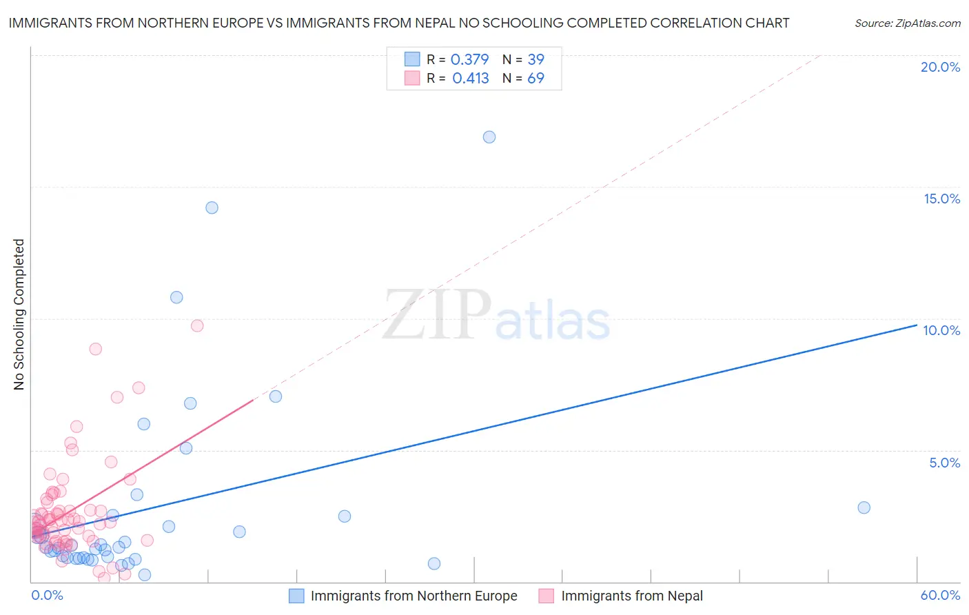 Immigrants from Northern Europe vs Immigrants from Nepal No Schooling Completed