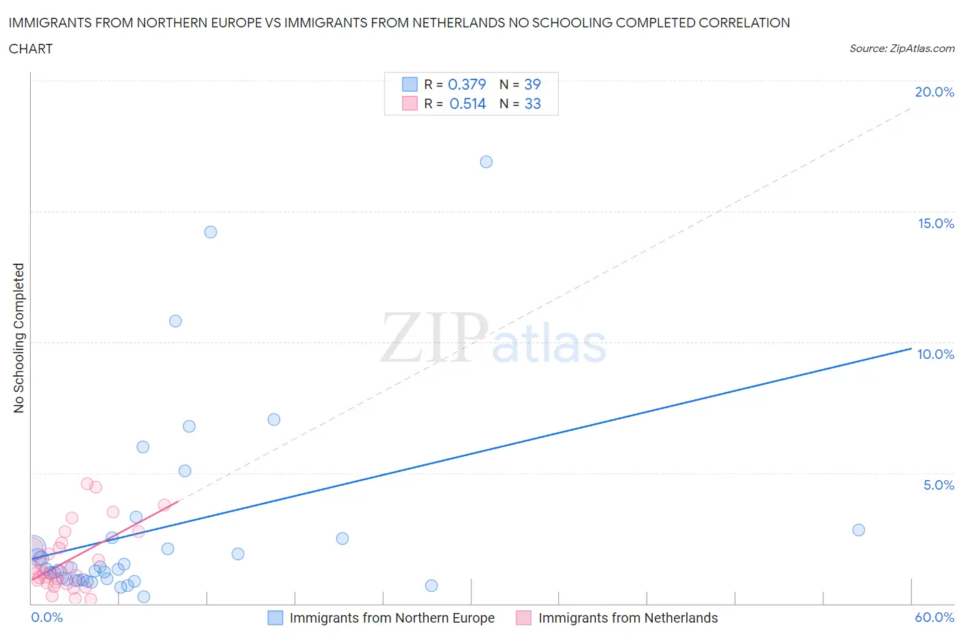 Immigrants from Northern Europe vs Immigrants from Netherlands No Schooling Completed