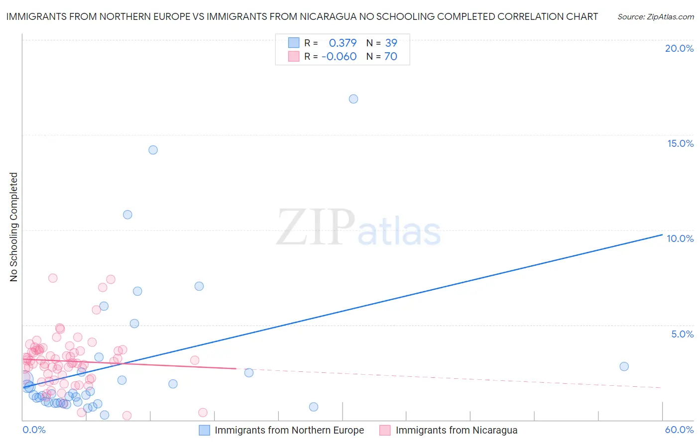 Immigrants from Northern Europe vs Immigrants from Nicaragua No Schooling Completed