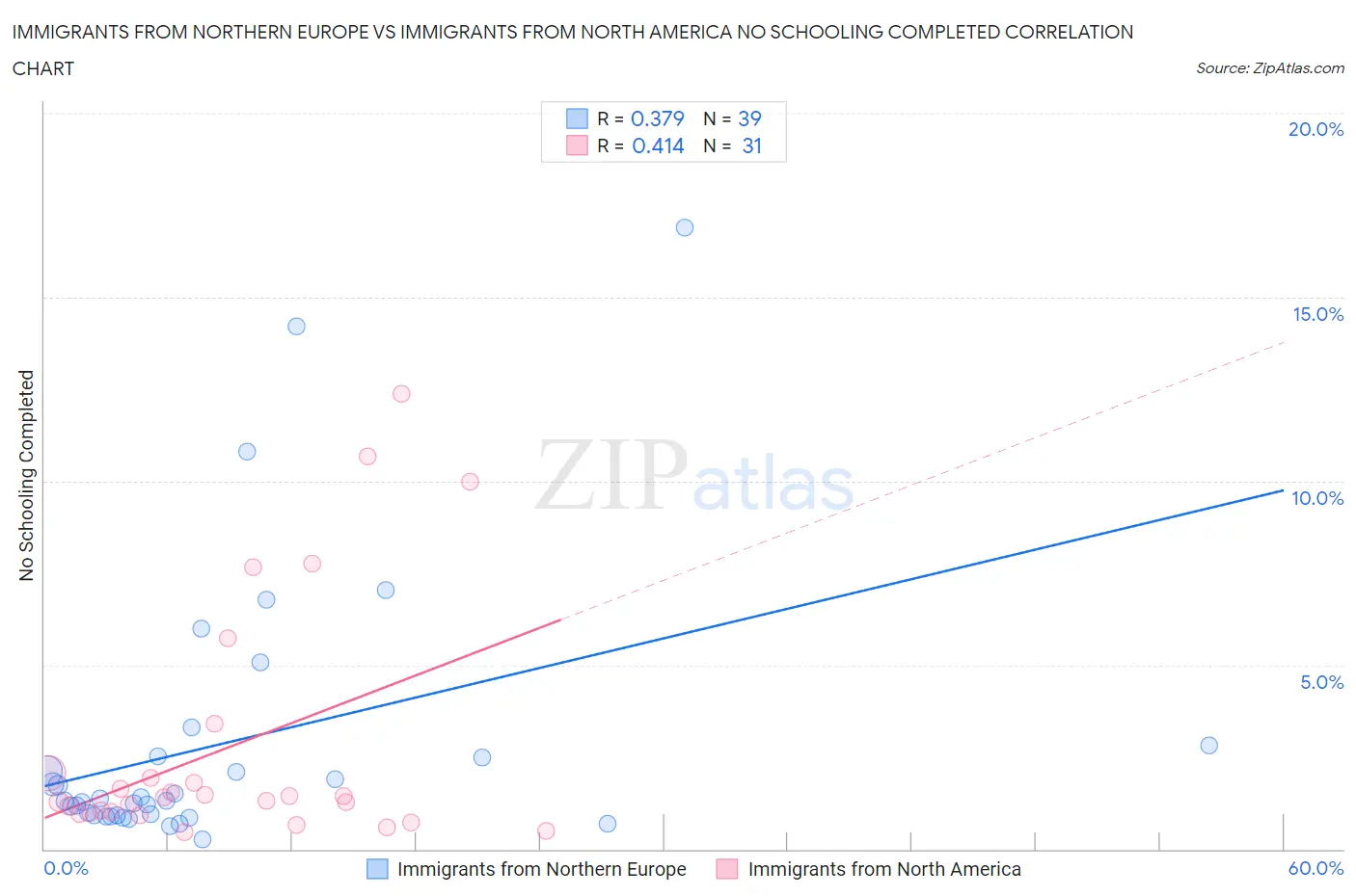 Immigrants from Northern Europe vs Immigrants from North America No Schooling Completed