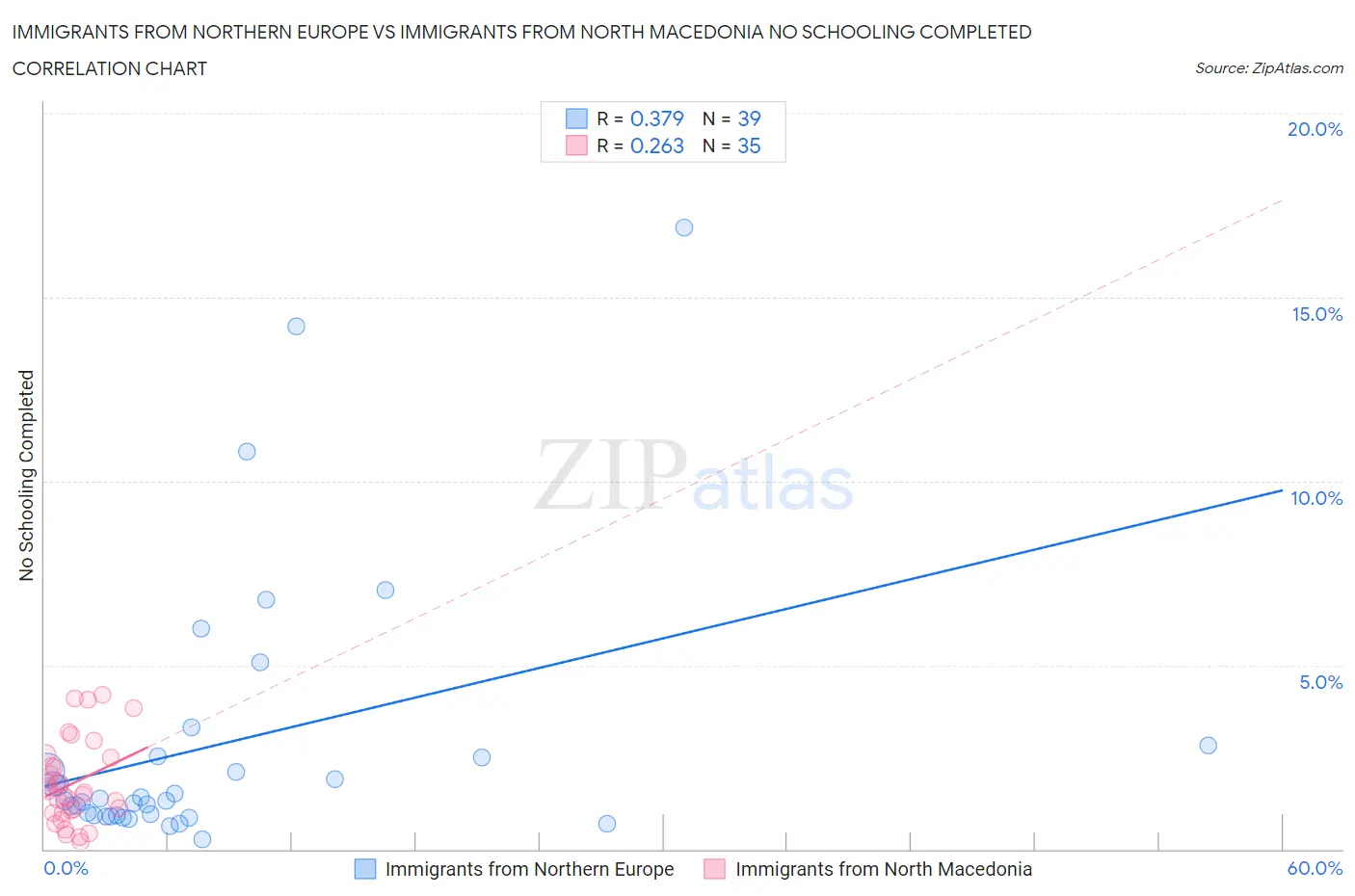 Immigrants from Northern Europe vs Immigrants from North Macedonia No Schooling Completed