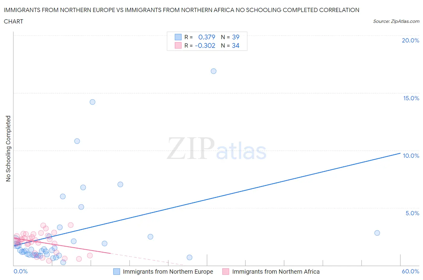 Immigrants from Northern Europe vs Immigrants from Northern Africa No Schooling Completed