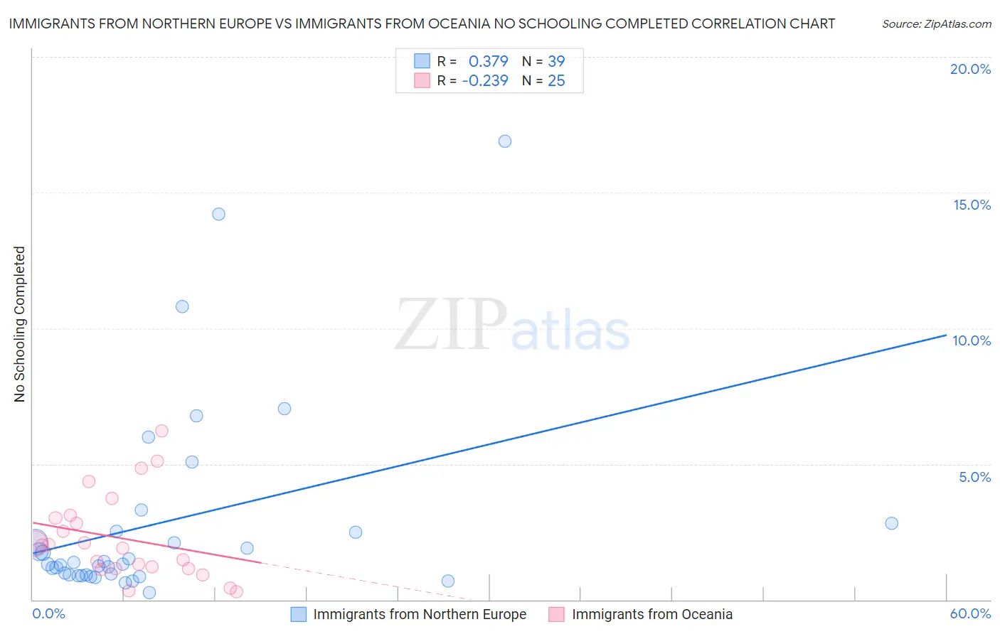Immigrants from Northern Europe vs Immigrants from Oceania No Schooling Completed