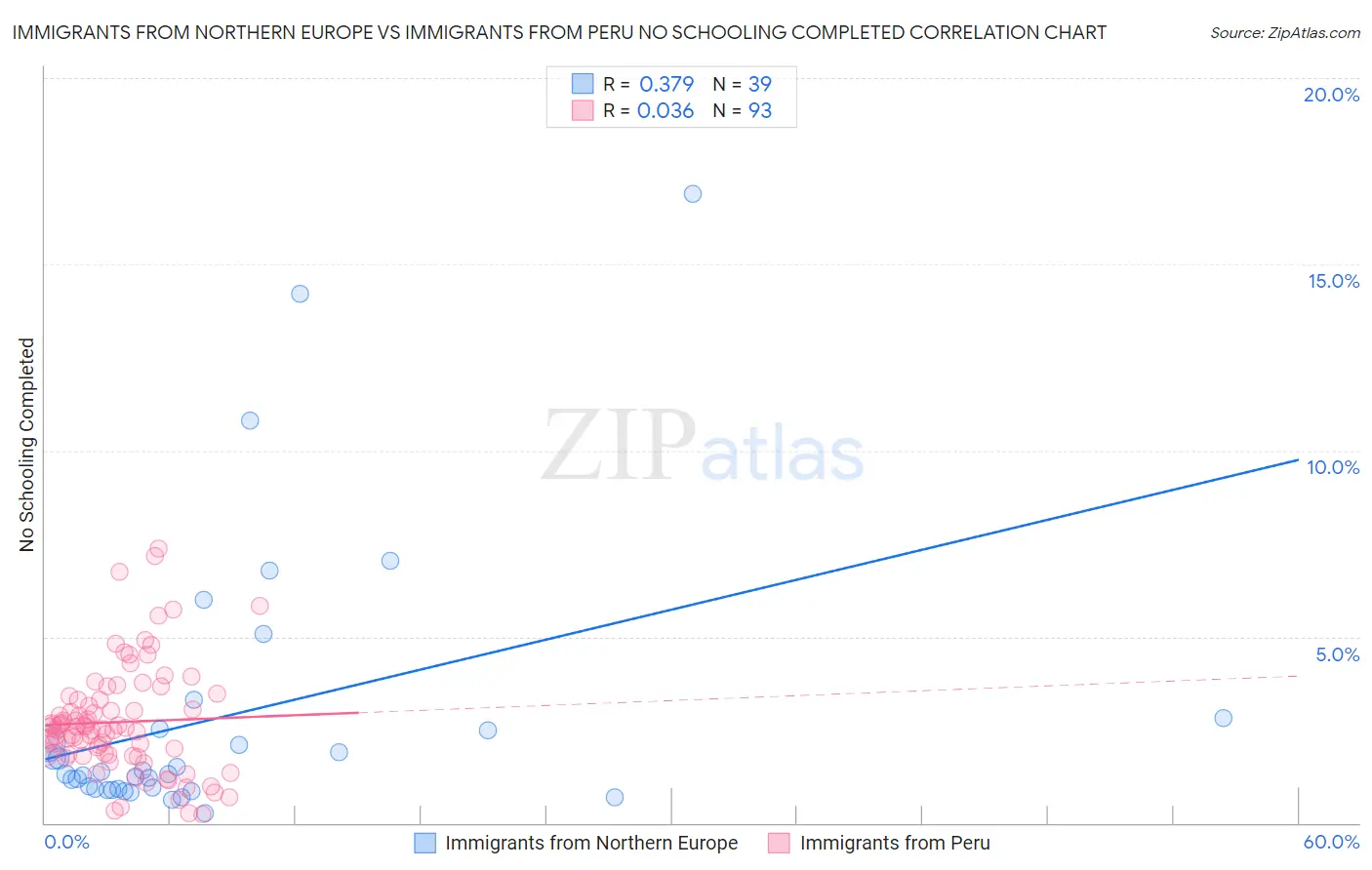 Immigrants from Northern Europe vs Immigrants from Peru No Schooling Completed