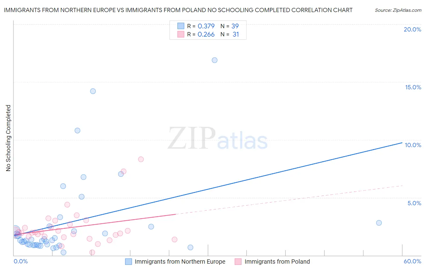 Immigrants from Northern Europe vs Immigrants from Poland No Schooling Completed