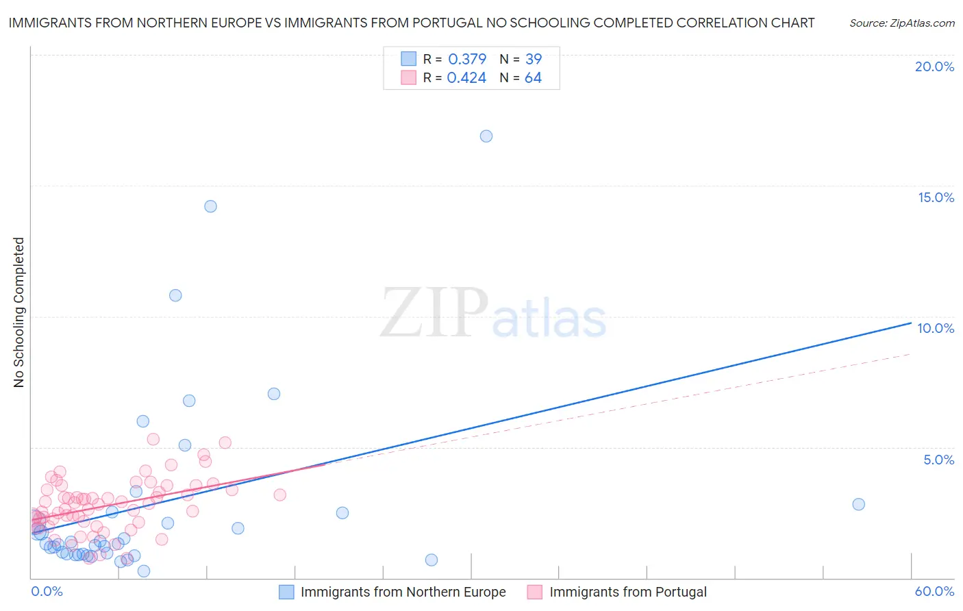 Immigrants from Northern Europe vs Immigrants from Portugal No Schooling Completed