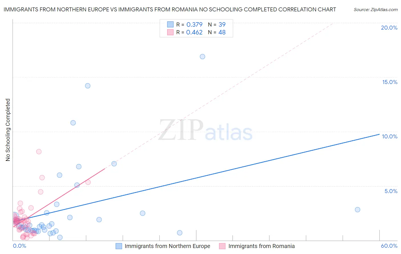 Immigrants from Northern Europe vs Immigrants from Romania No Schooling Completed