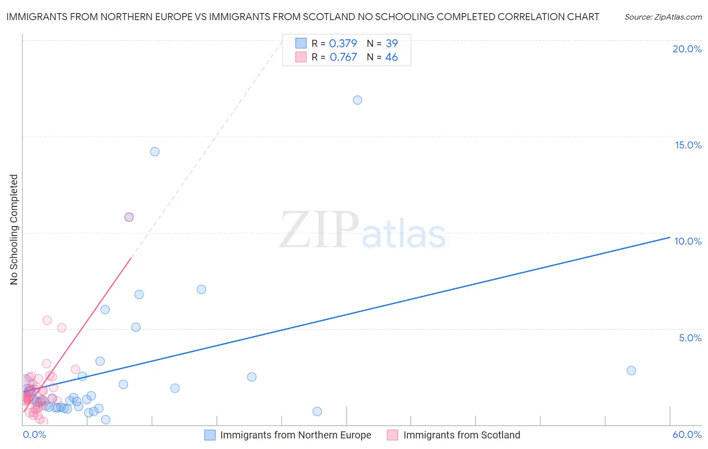 Immigrants from Northern Europe vs Immigrants from Scotland No Schooling Completed