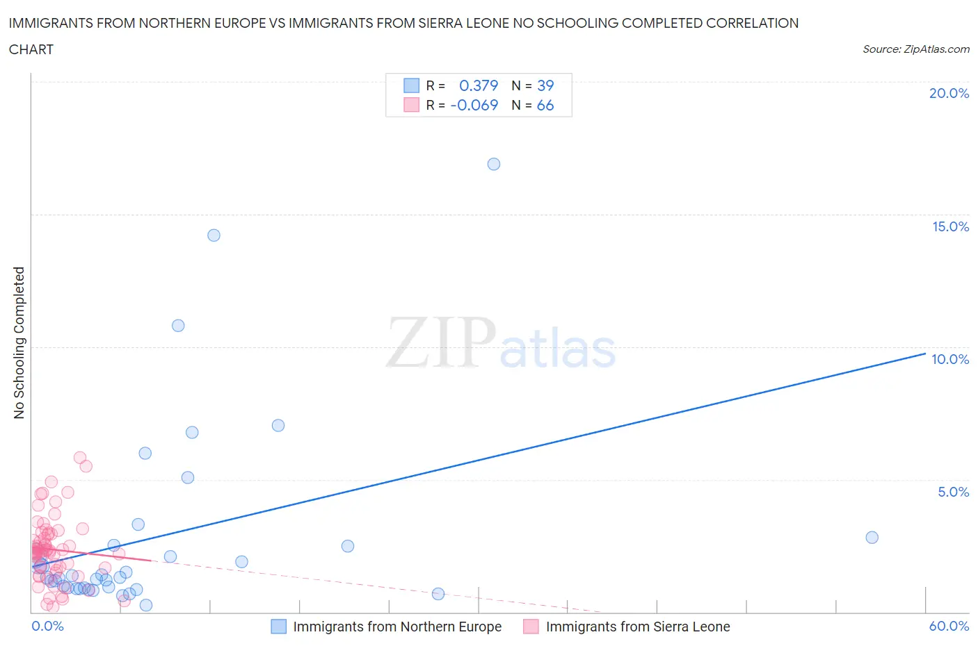 Immigrants from Northern Europe vs Immigrants from Sierra Leone No Schooling Completed