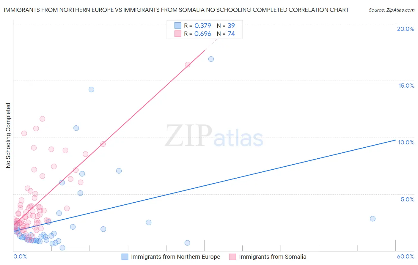 Immigrants from Northern Europe vs Immigrants from Somalia No Schooling Completed