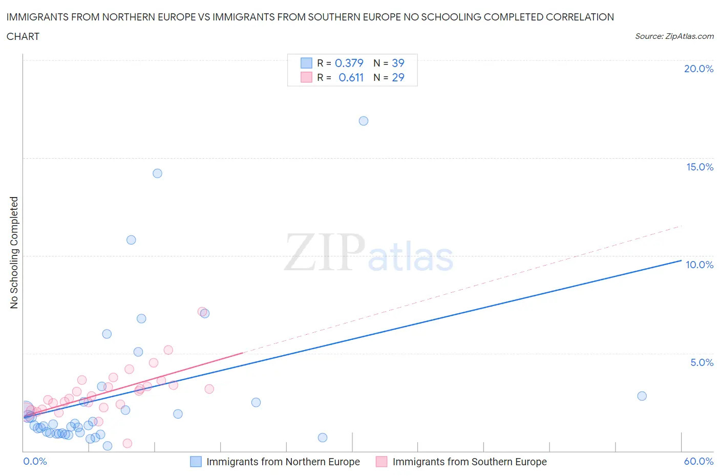 Immigrants from Northern Europe vs Immigrants from Southern Europe No Schooling Completed