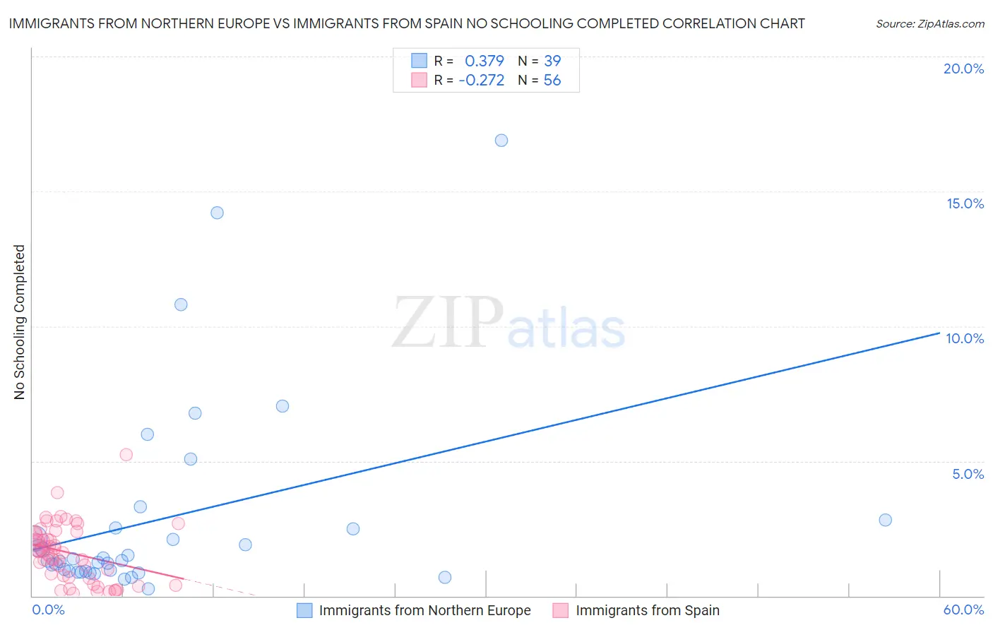 Immigrants from Northern Europe vs Immigrants from Spain No Schooling Completed