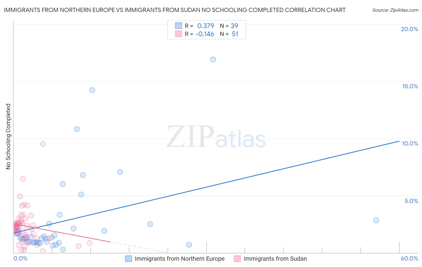Immigrants from Northern Europe vs Immigrants from Sudan No Schooling Completed
