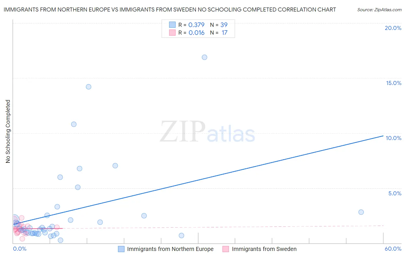 Immigrants from Northern Europe vs Immigrants from Sweden No Schooling Completed