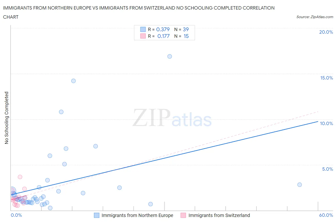 Immigrants from Northern Europe vs Immigrants from Switzerland No Schooling Completed