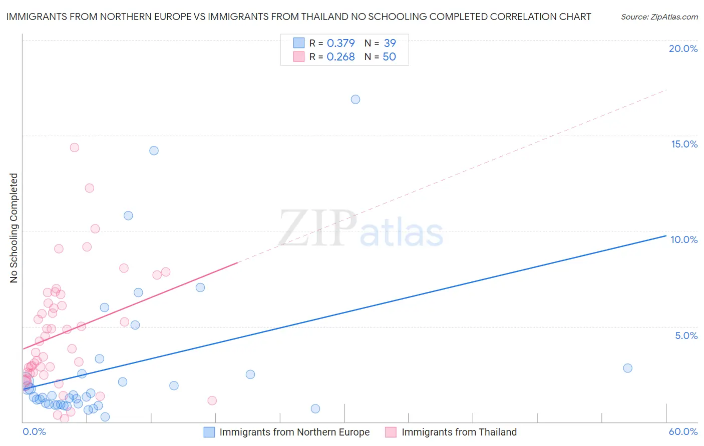 Immigrants from Northern Europe vs Immigrants from Thailand No Schooling Completed