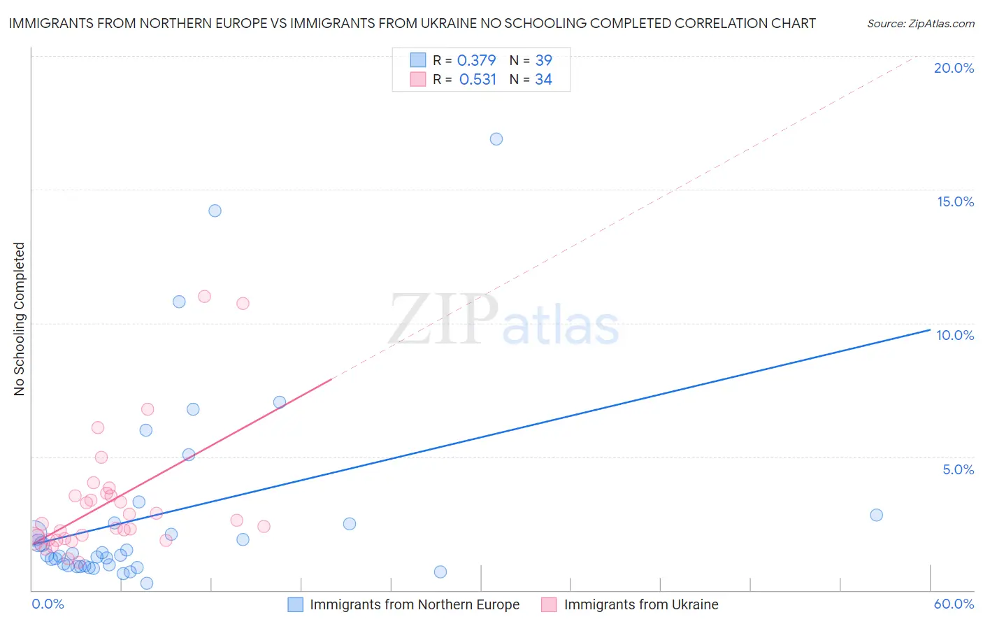 Immigrants from Northern Europe vs Immigrants from Ukraine No Schooling Completed