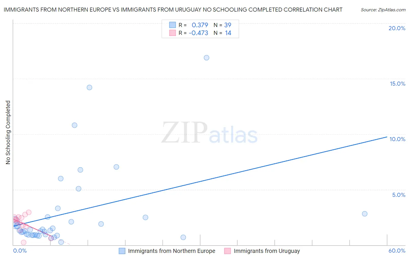Immigrants from Northern Europe vs Immigrants from Uruguay No Schooling Completed