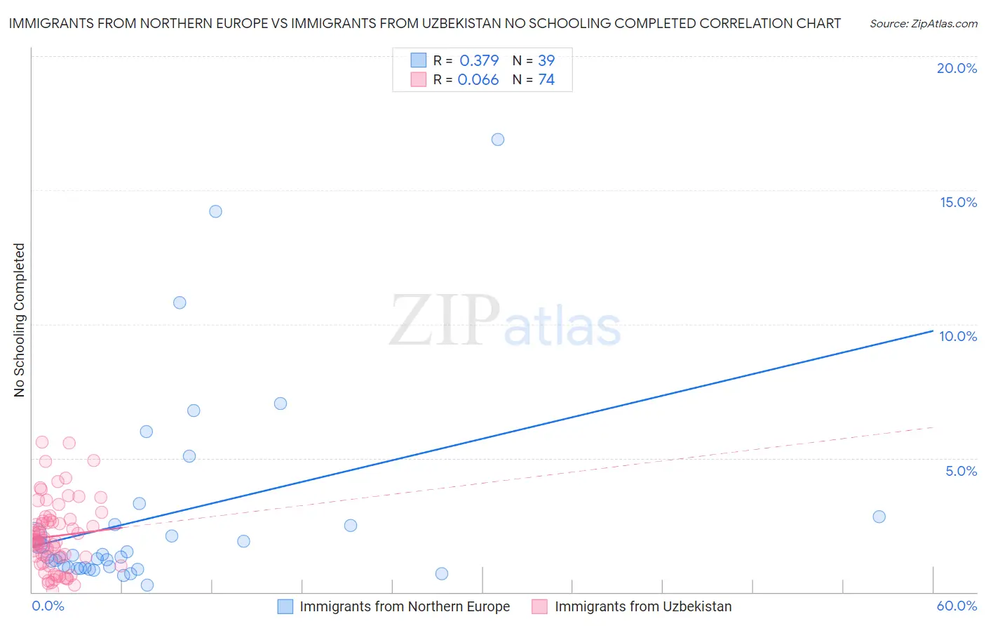 Immigrants from Northern Europe vs Immigrants from Uzbekistan No Schooling Completed