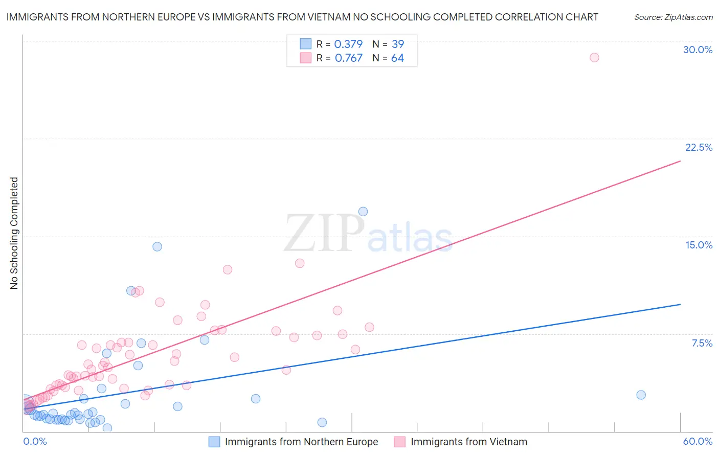 Immigrants from Northern Europe vs Immigrants from Vietnam No Schooling Completed