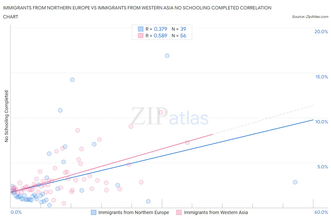 Immigrants from Northern Europe vs Immigrants from Western Asia No Schooling Completed