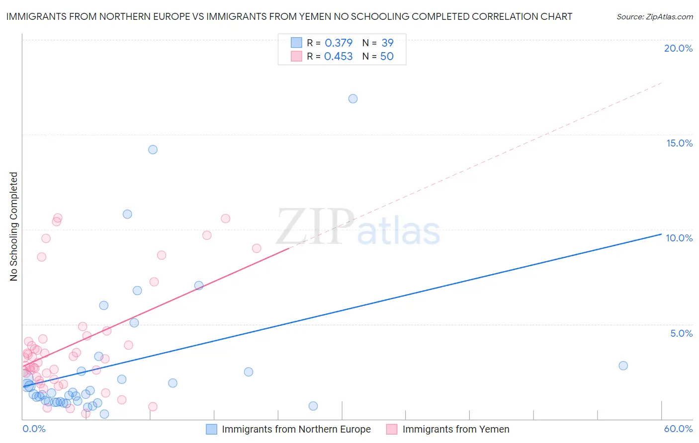 Immigrants from Northern Europe vs Immigrants from Yemen No Schooling Completed