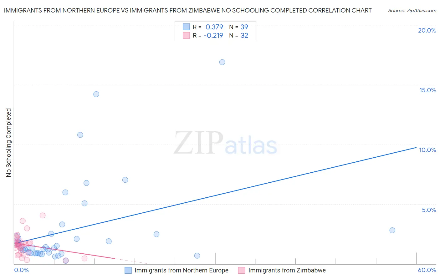 Immigrants from Northern Europe vs Immigrants from Zimbabwe No Schooling Completed