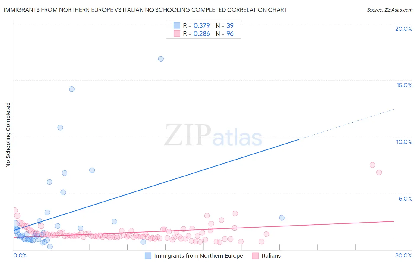 Immigrants from Northern Europe vs Italian No Schooling Completed