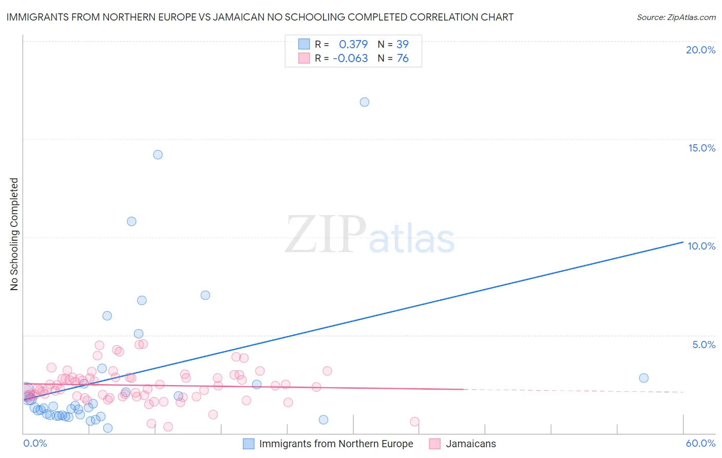 Immigrants from Northern Europe vs Jamaican No Schooling Completed