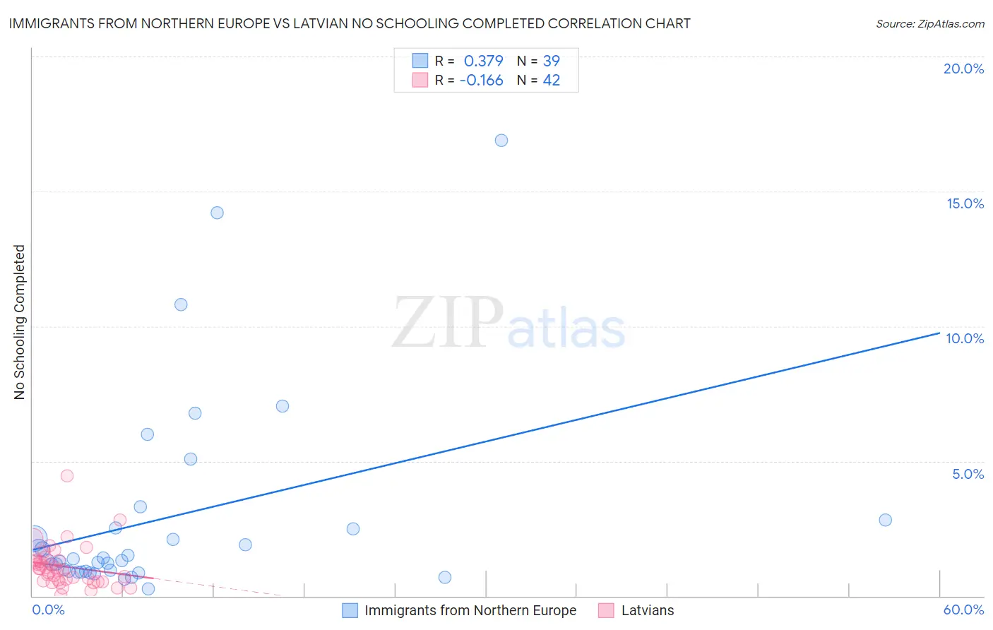 Immigrants from Northern Europe vs Latvian No Schooling Completed