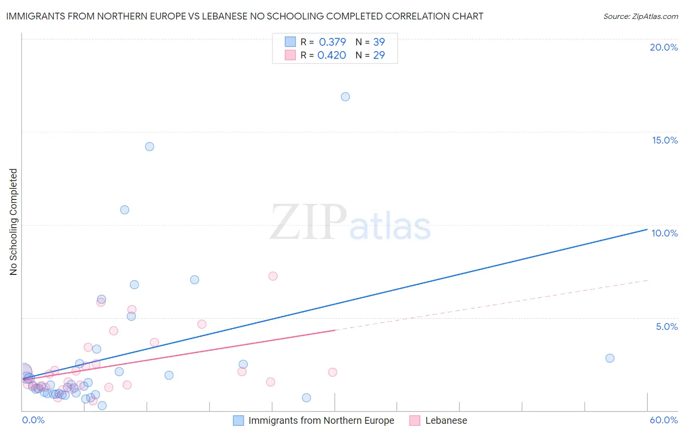 Immigrants from Northern Europe vs Lebanese No Schooling Completed