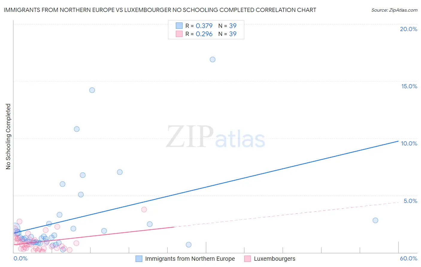 Immigrants from Northern Europe vs Luxembourger No Schooling Completed