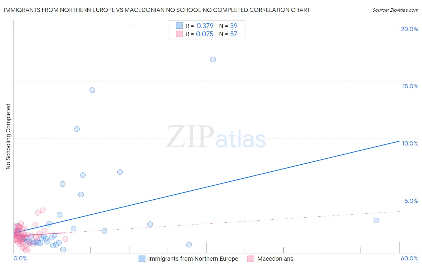Immigrants from Northern Europe vs Macedonian No Schooling Completed
