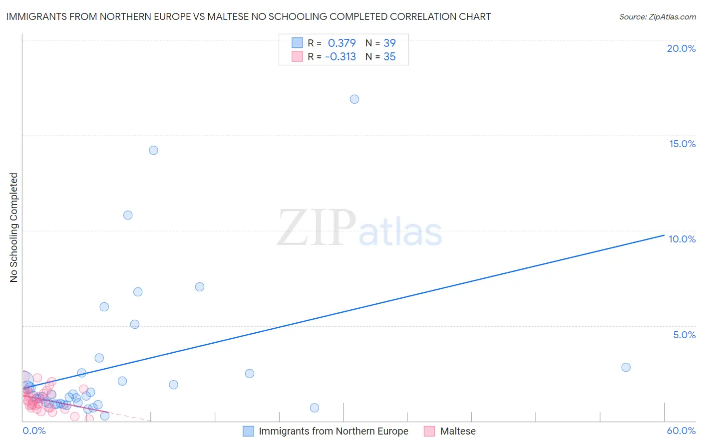 Immigrants from Northern Europe vs Maltese No Schooling Completed