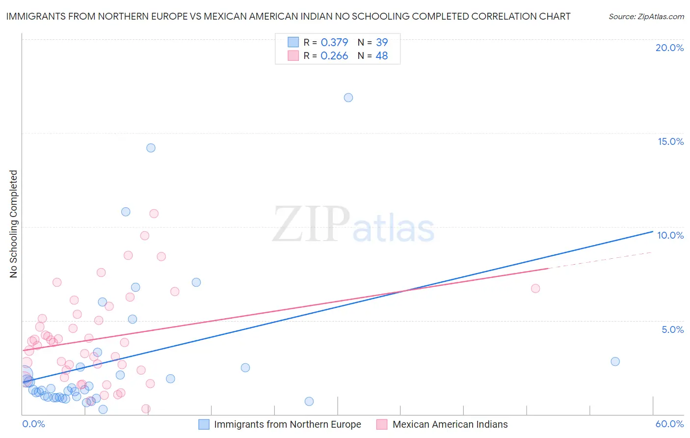 Immigrants from Northern Europe vs Mexican American Indian No Schooling Completed