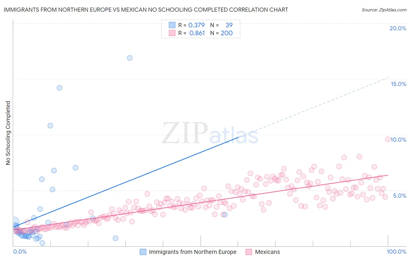 Immigrants from Northern Europe vs Mexican No Schooling Completed