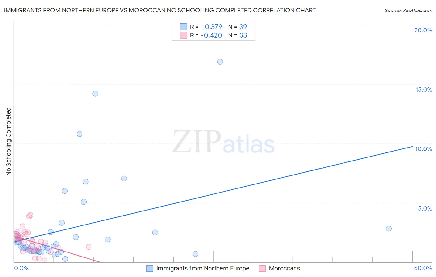Immigrants from Northern Europe vs Moroccan No Schooling Completed